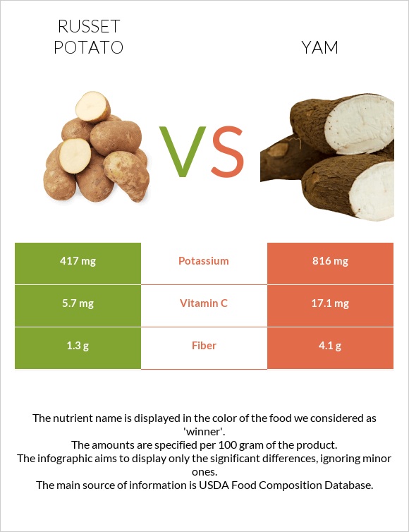 Potatoes, Russet, flesh and skin, baked vs Քաղցր կարտոֆիլ infographic
