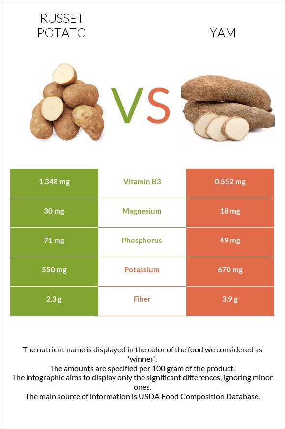 Russet potato vs Yam infographic