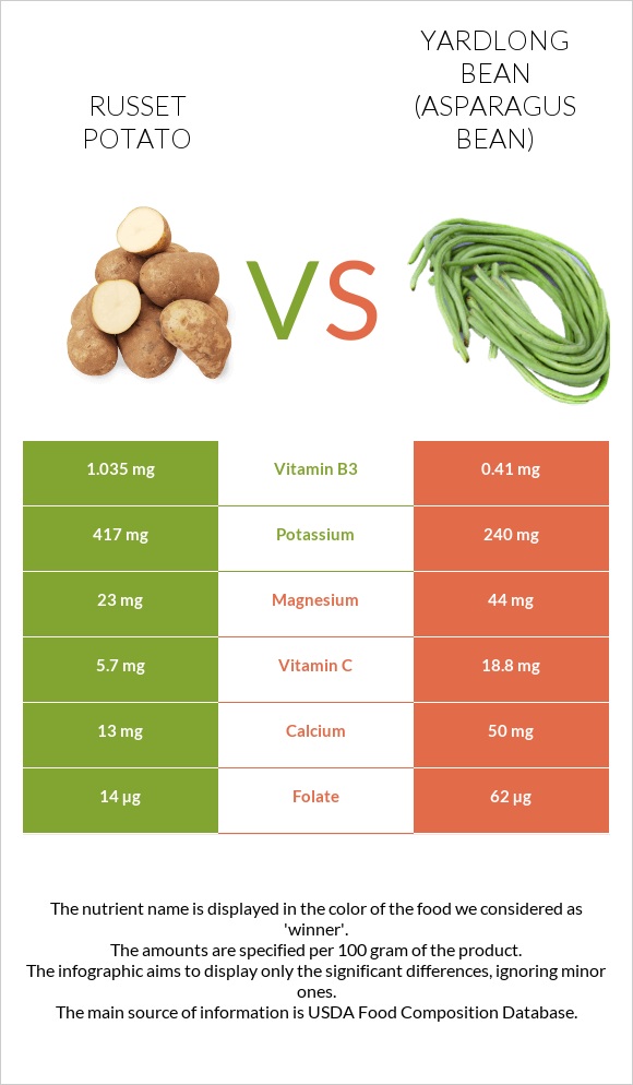 Potatoes, Russet, flesh and skin, baked vs Ծնեբեկ լոբի infographic