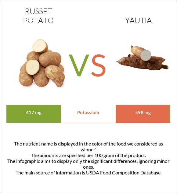 Potatoes, Russet, flesh and skin, baked vs Yautia infographic