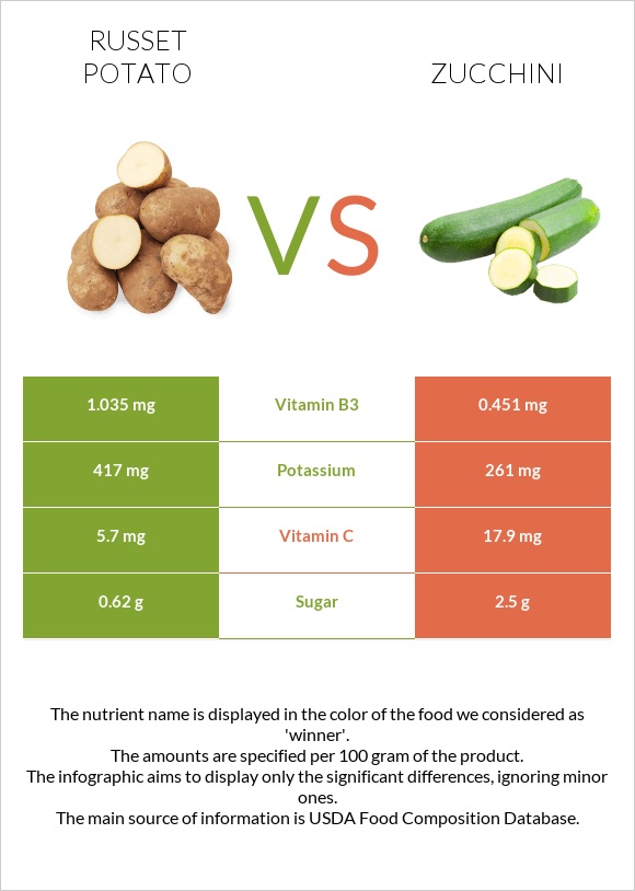 Potatoes, Russet, flesh and skin, baked vs Ցուկինի infographic