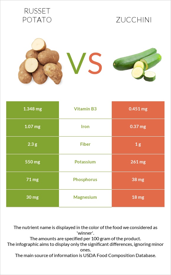 Russet potato vs Zucchini infographic