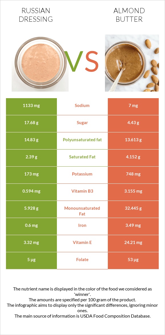 Ռուսական սոուս vs Նուշի յուղ infographic