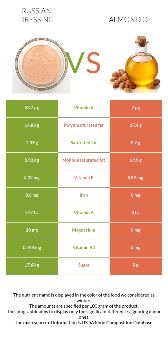 Ռուսական սոուս vs Նուշի ձեթ infographic