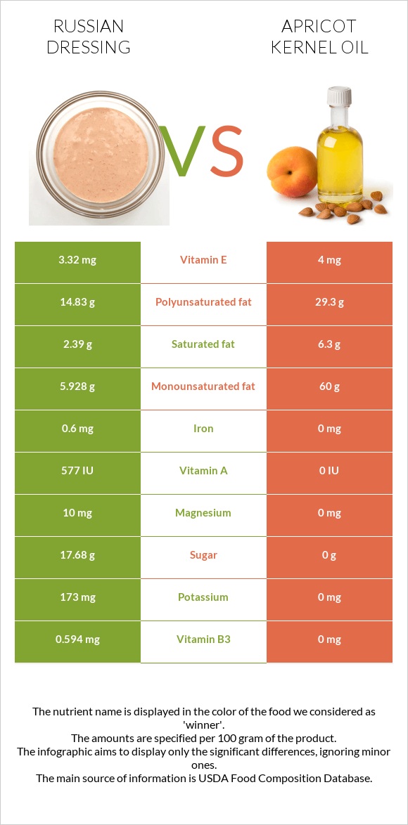 Ռուսական սոուս vs Ծիրանի կորիզի ձեթ infographic