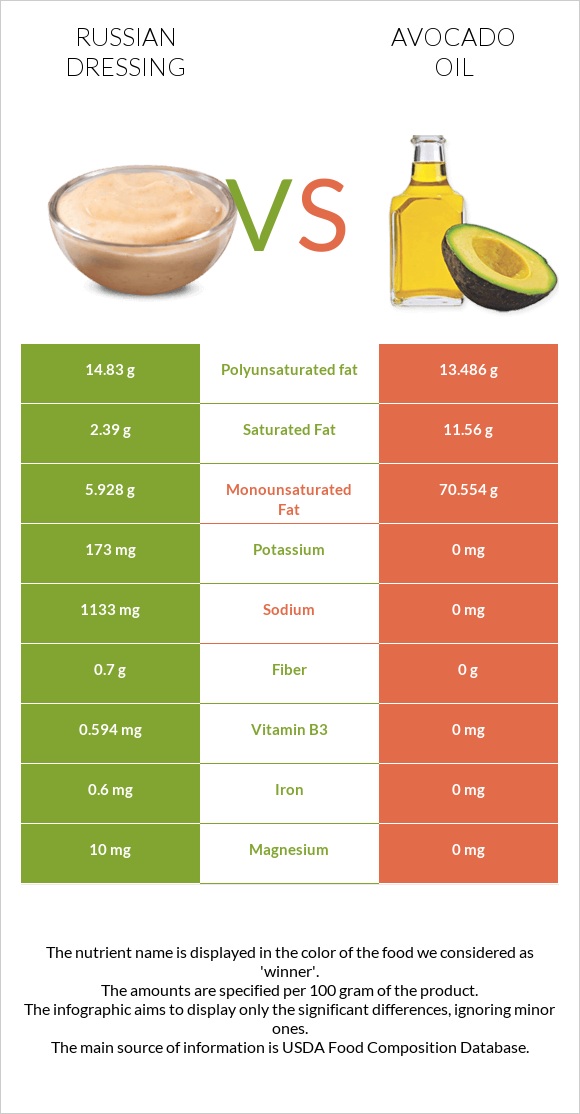 Russian dressing vs Avocado oil infographic
