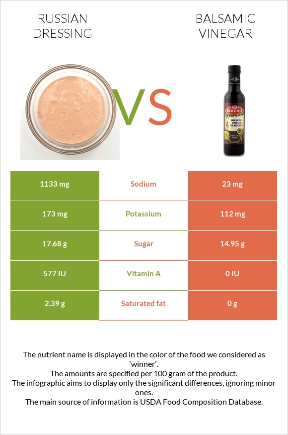 Russian dressing vs Balsamic vinegar infographic