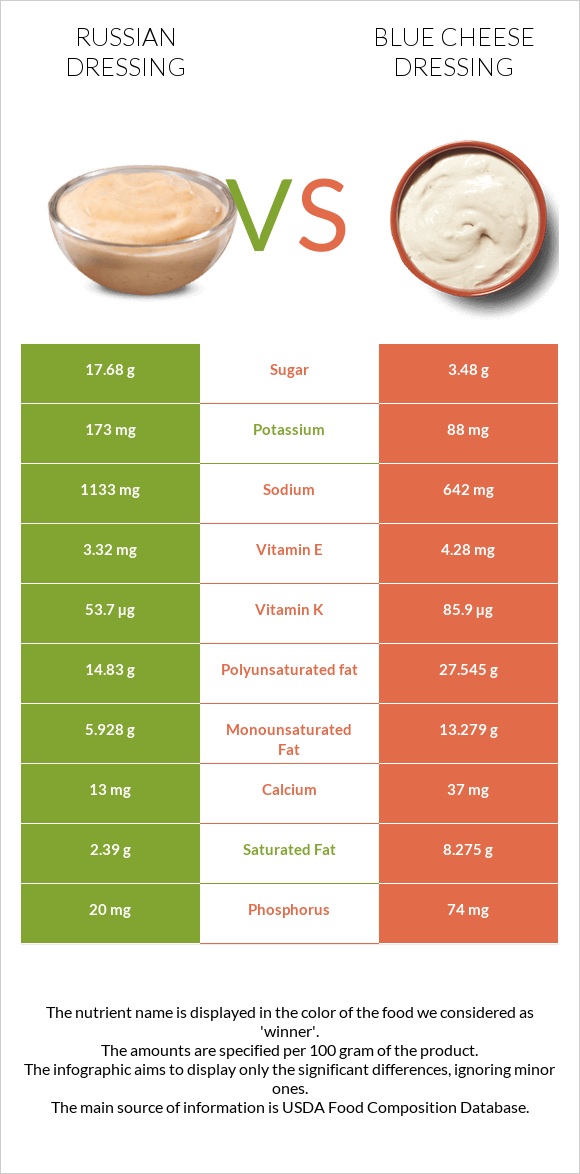 Ռուսական սոուս vs Blue cheese dressing infographic