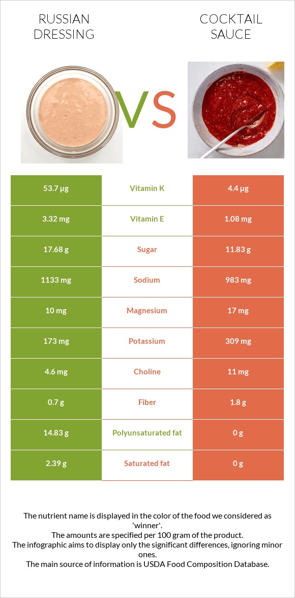 Russian dressing vs Cocktail sauce infographic