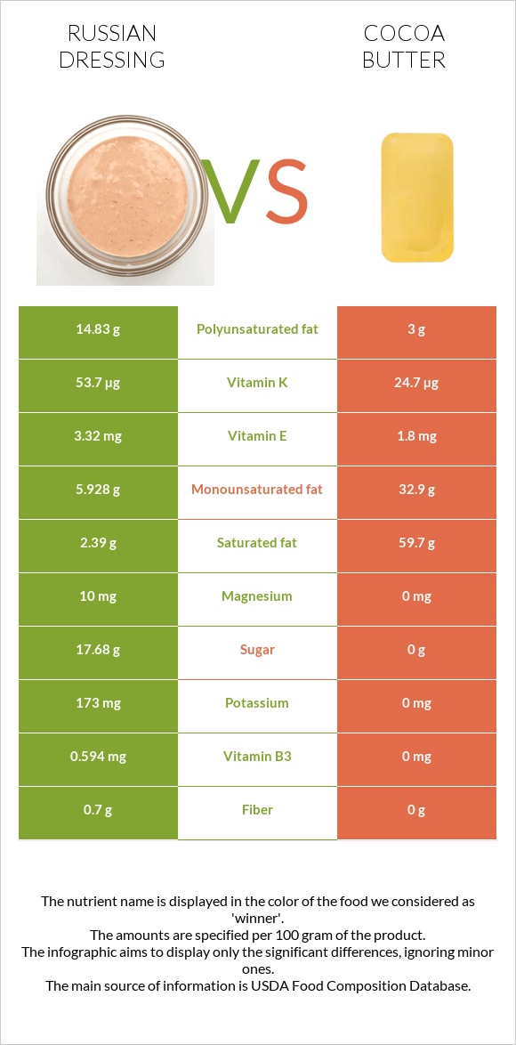 Ռուսական սոուս vs Կակաոյի կարագ infographic