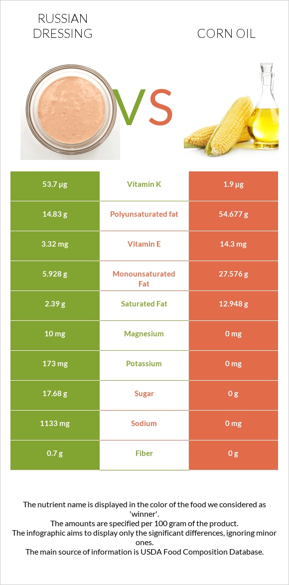 Russian dressing vs Corn oil infographic