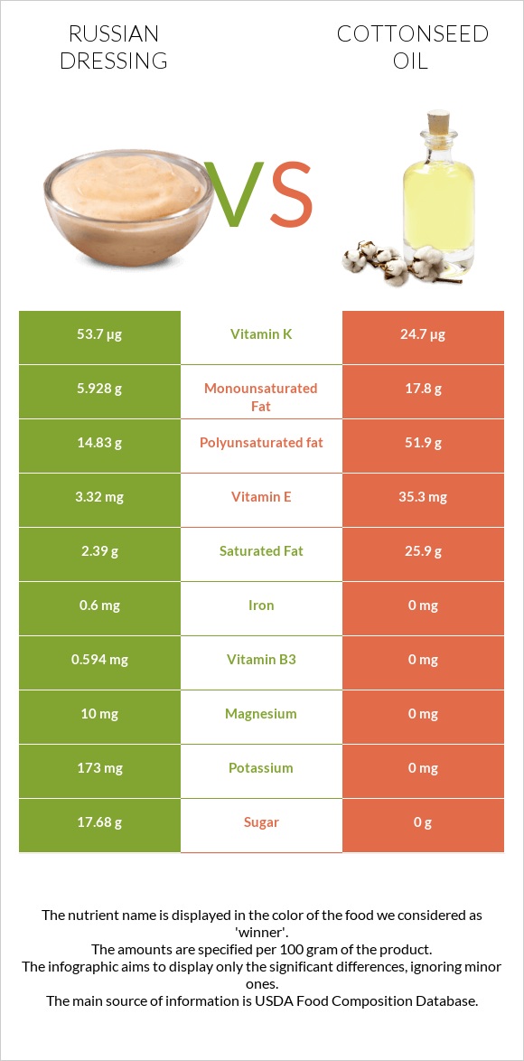Ռուսական սոուս vs Բամբակի սերմերի յուղ infographic