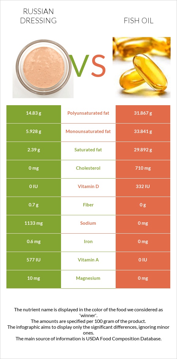 Russian dressing vs Fish oil infographic