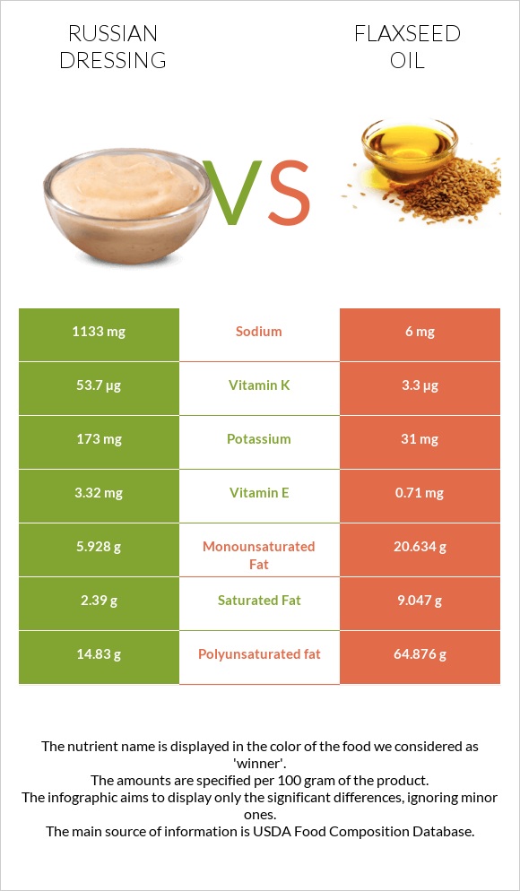 Russian dressing vs Flaxseed oil infographic
