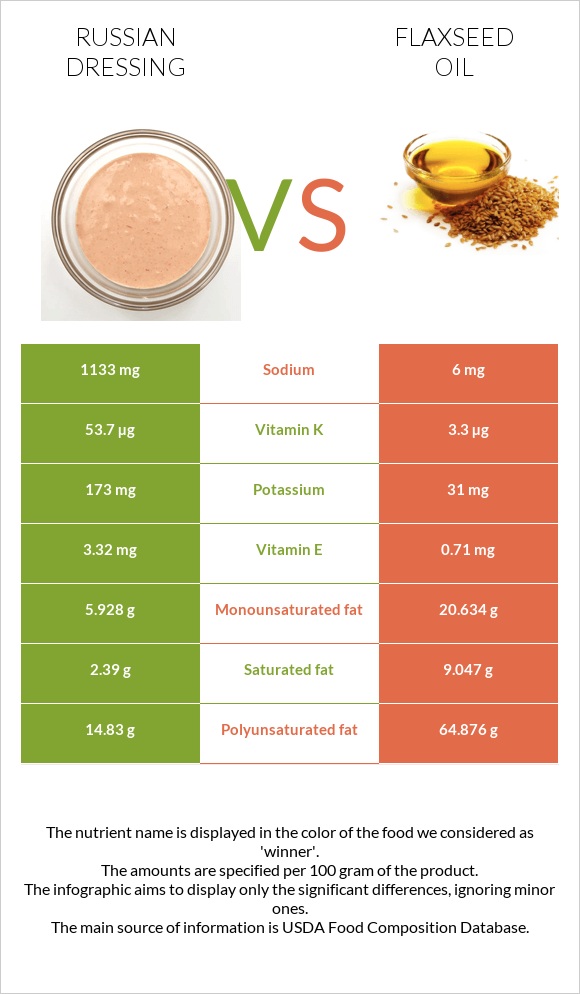 Russian dressing vs Flaxseed oil infographic