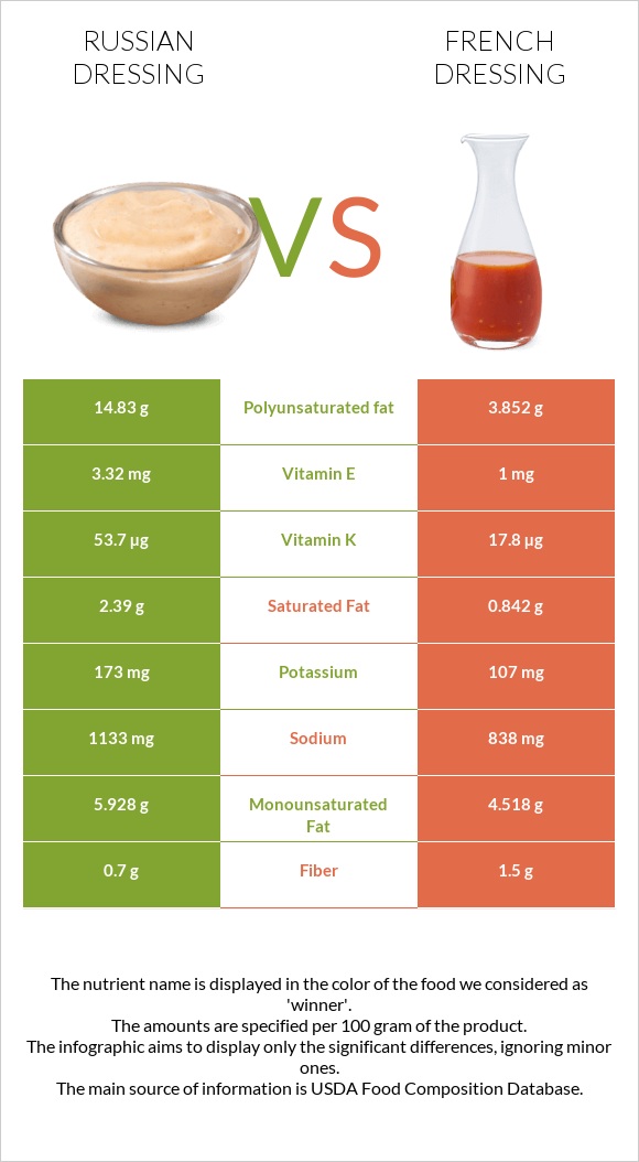 Russian dressing vs French dressing infographic