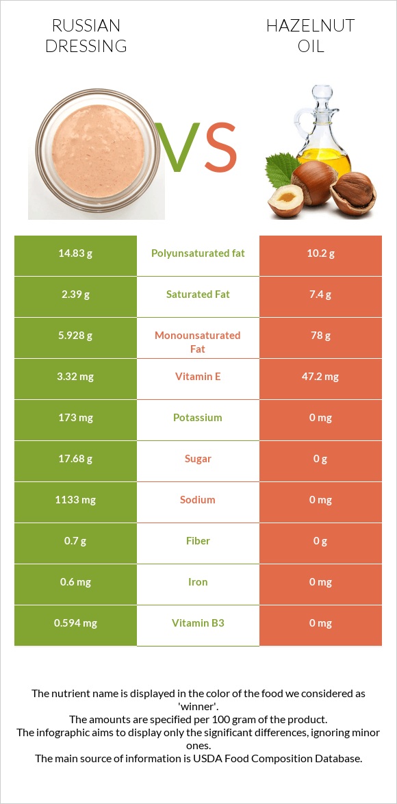 Russian dressing vs Hazelnut oil infographic