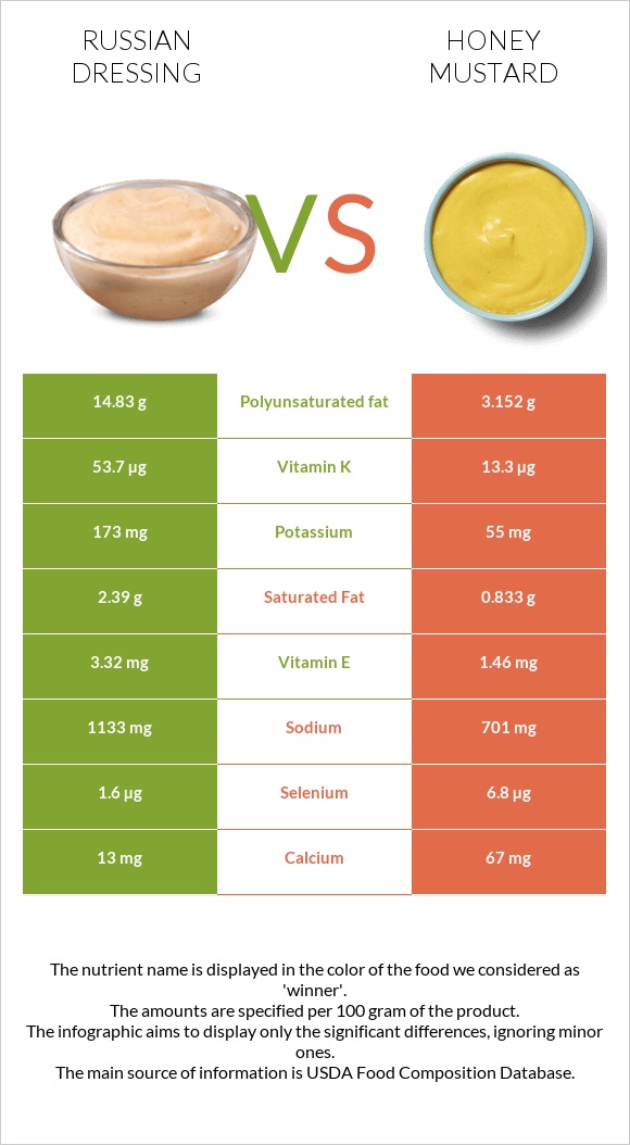 Ռուսական սոուս vs Honey mustard infographic