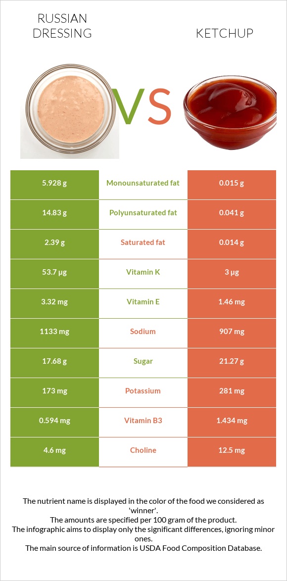 Russian dressing vs Ketchup infographic