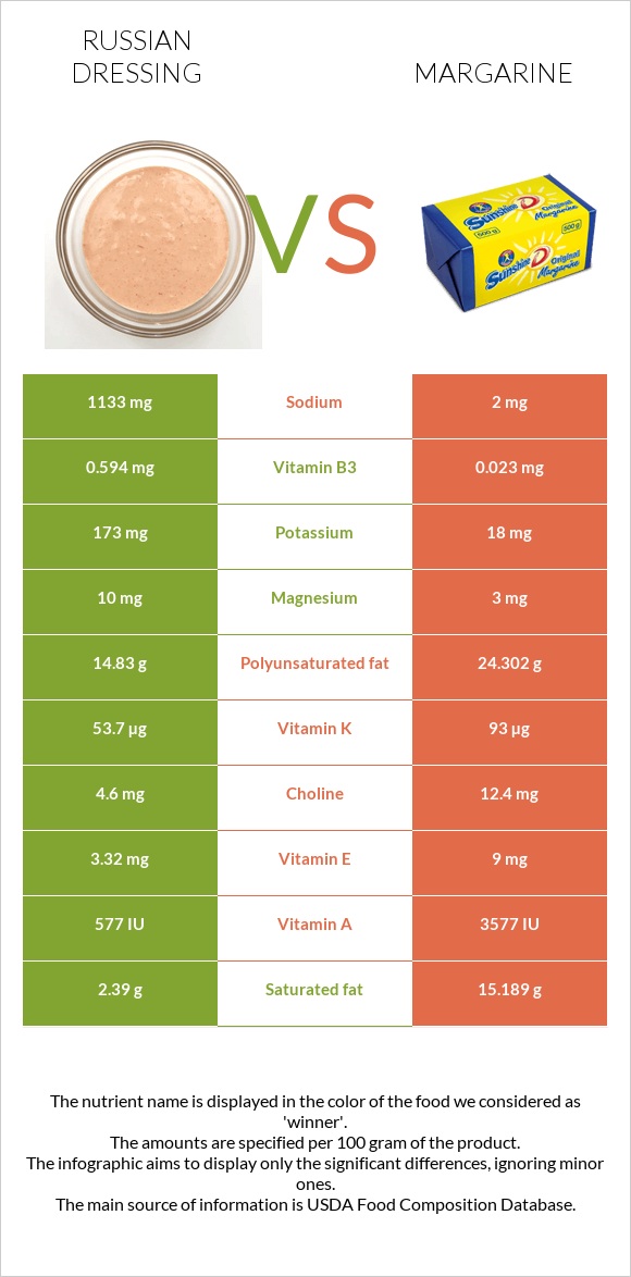 Ռուսական սոուս vs Մարգարին infographic