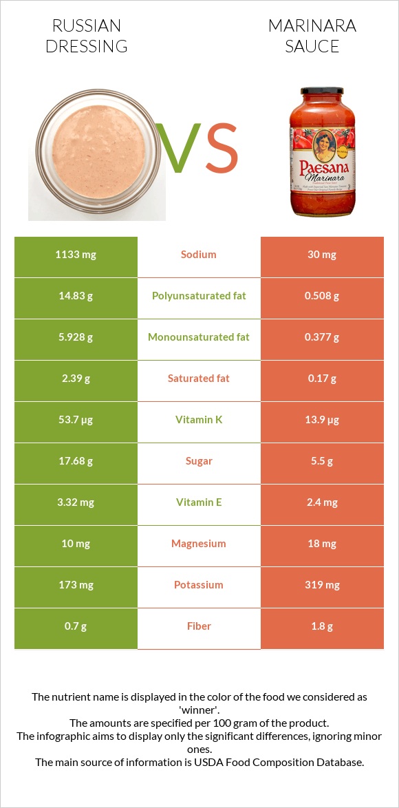 Russian dressing vs Marinara sauce infographic