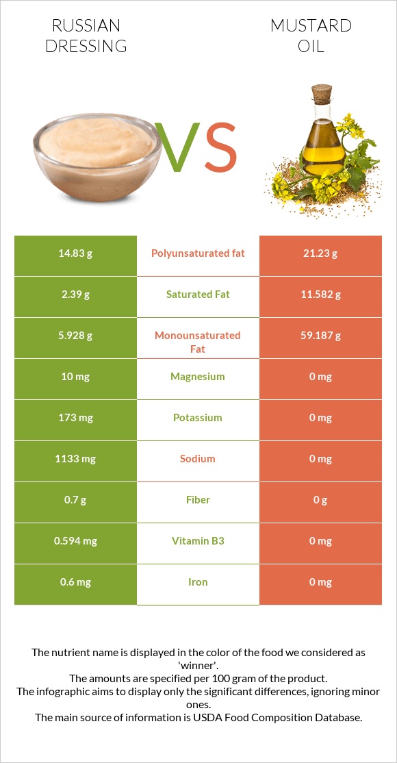 Russian dressing vs Mustard oil infographic