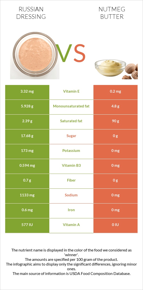 Ռուսական սոուս vs Մշկընկույզ կարագ infographic