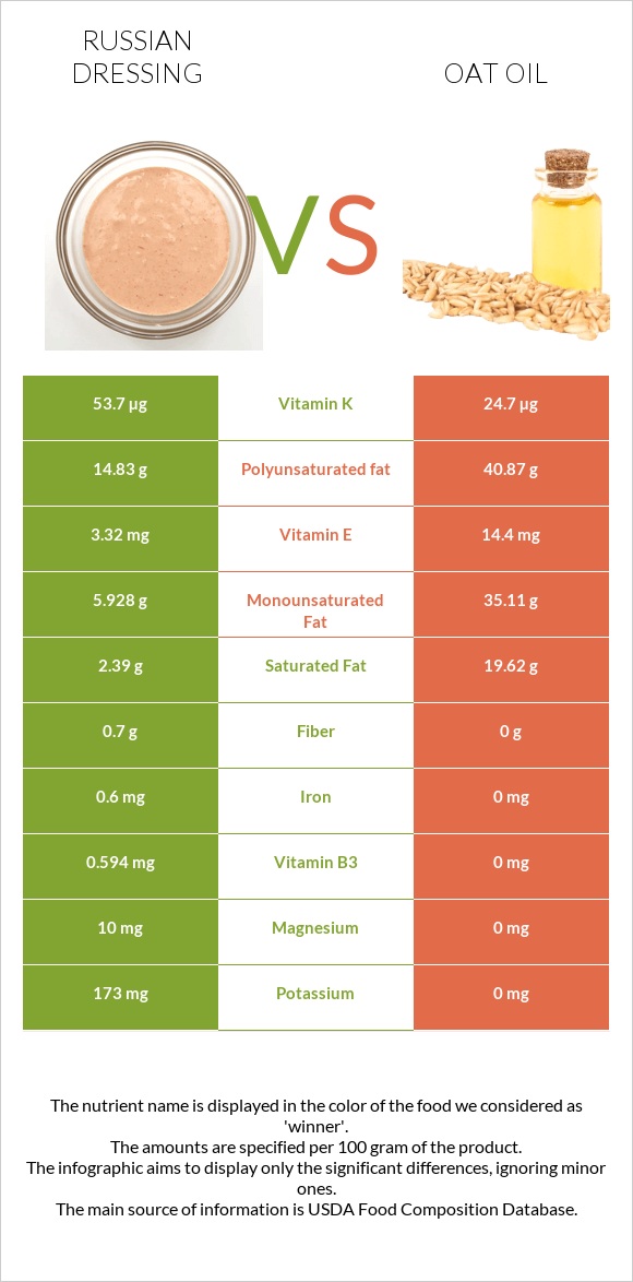 Russian dressing vs Oat oil infographic