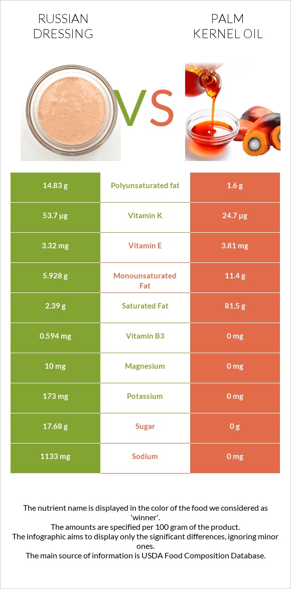 Russian dressing vs Palm kernel oil infographic