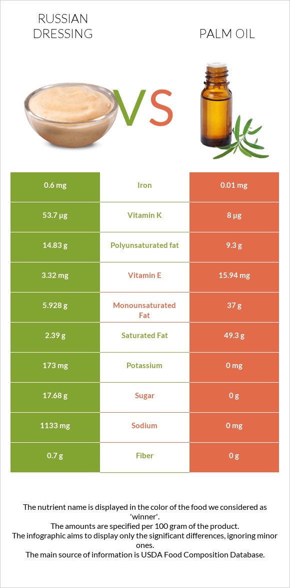 Russian dressing vs Palm oil infographic