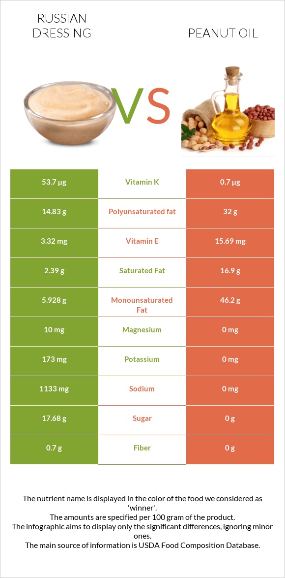 Russian dressing vs Peanut oil infographic