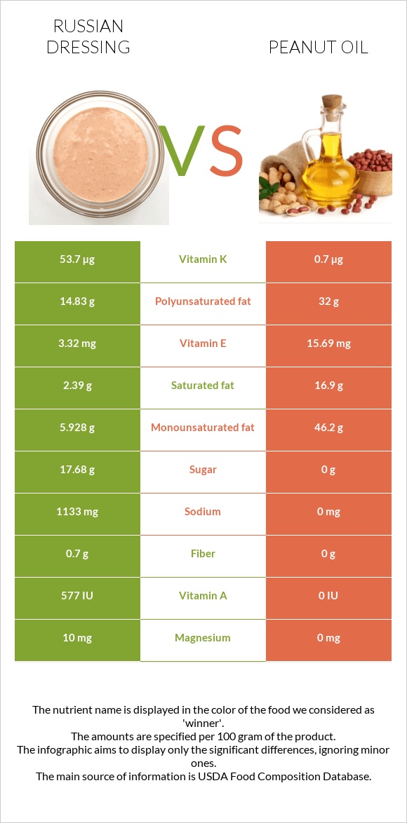 Russian dressing vs Peanut oil infographic