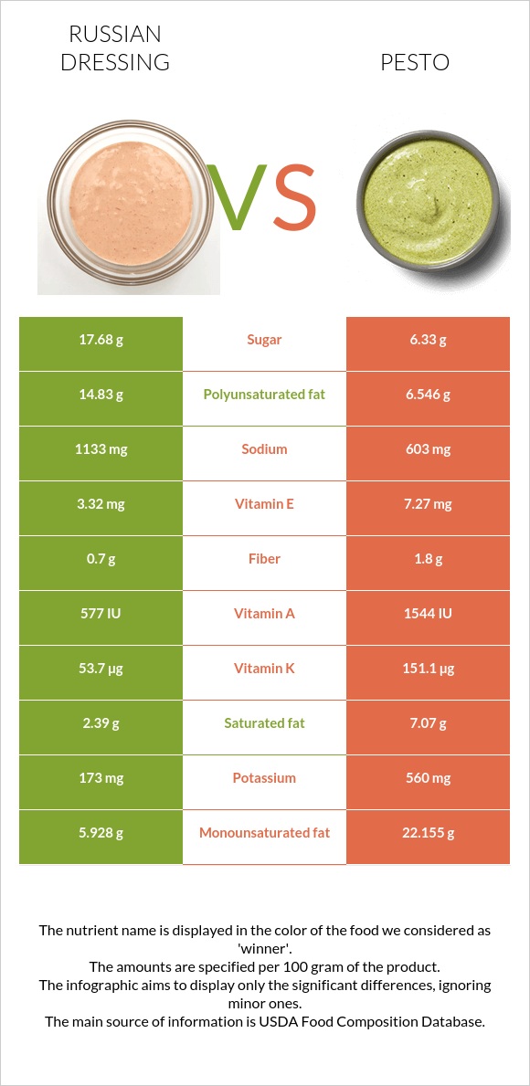 Russian dressing vs Pesto infographic