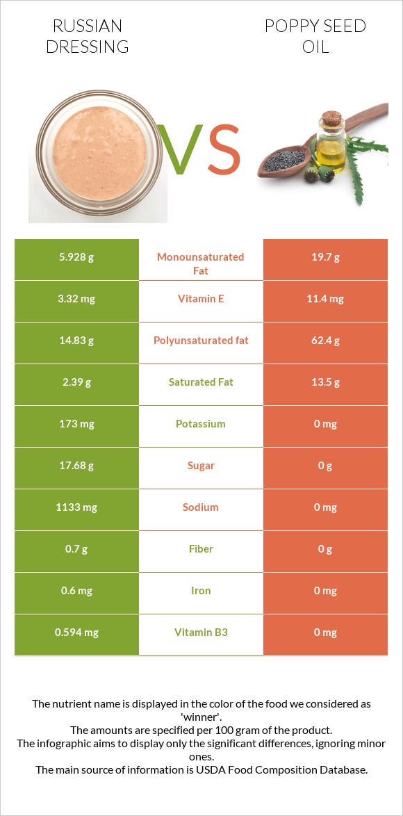 Russian dressing vs Poppy seed oil infographic