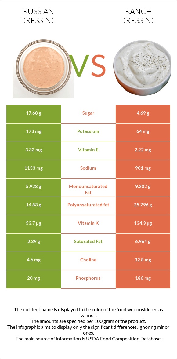 Russian dressing vs Ranch dressing infographic