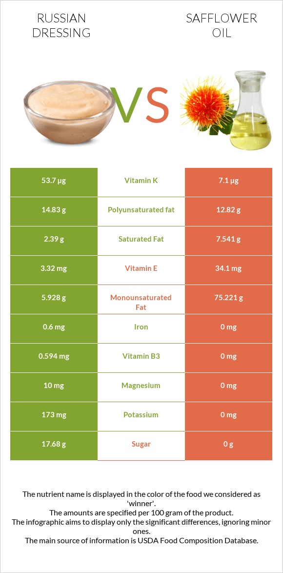 Ռուսական սոուս vs Safflower oil infographic