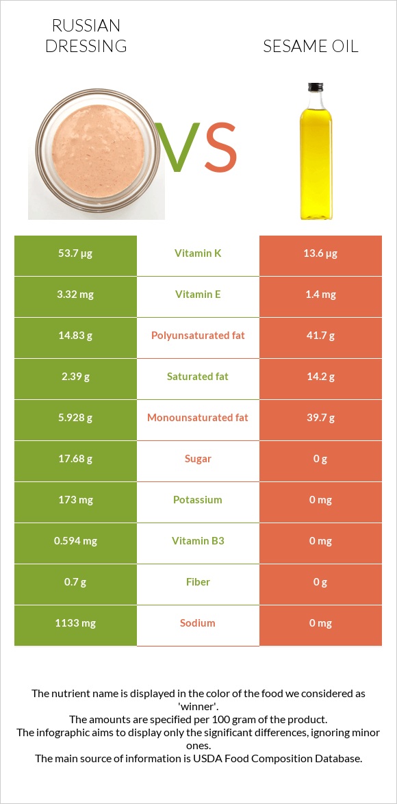 Russian dressing vs Sesame oil infographic