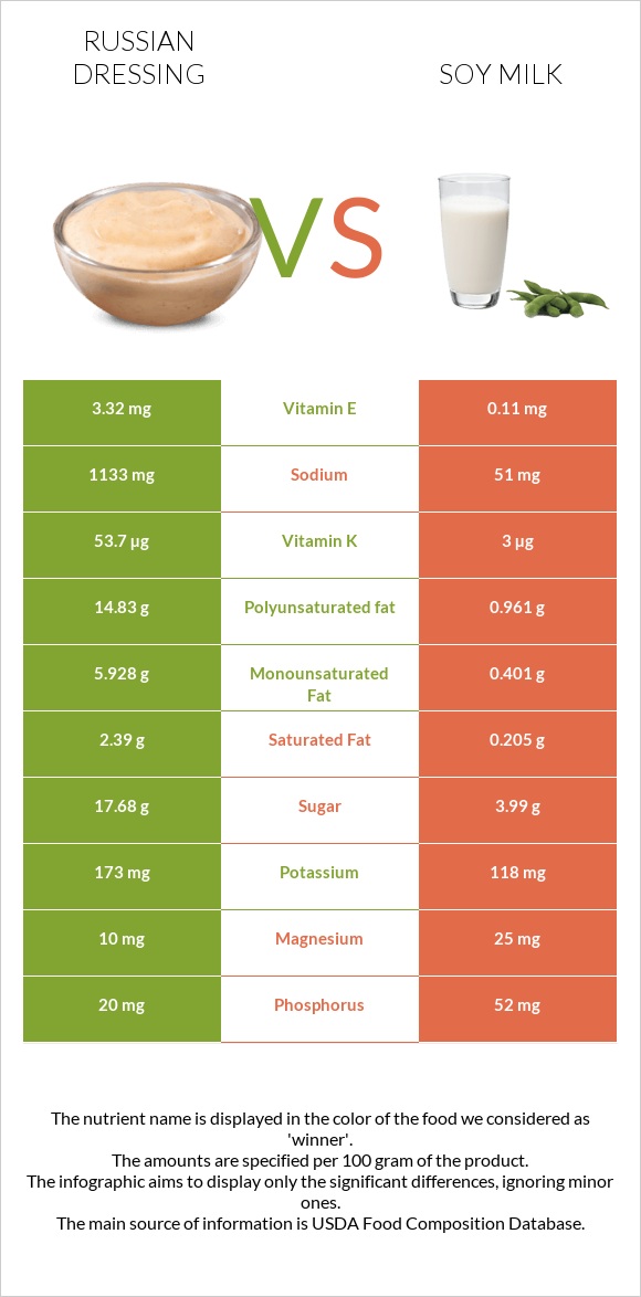 Ռուսական սոուս vs Սոյայի կաթ infographic
