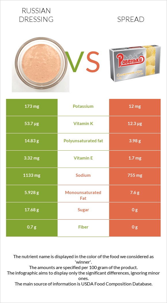Russian dressing vs Spread infographic