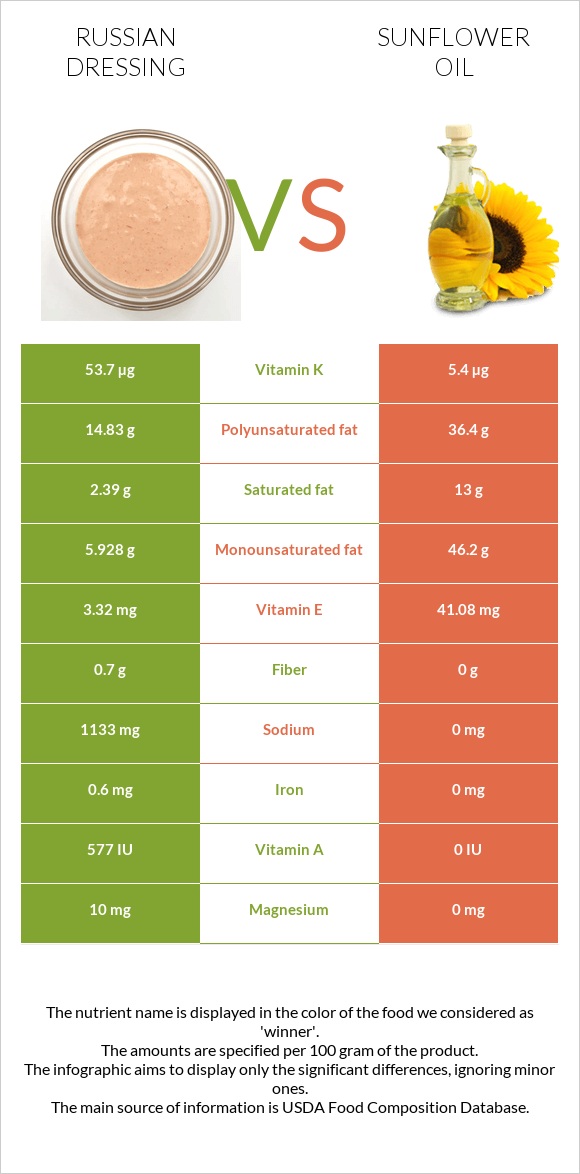 Ռուսական սոուս vs Արեւածաղկի ձեթ infographic