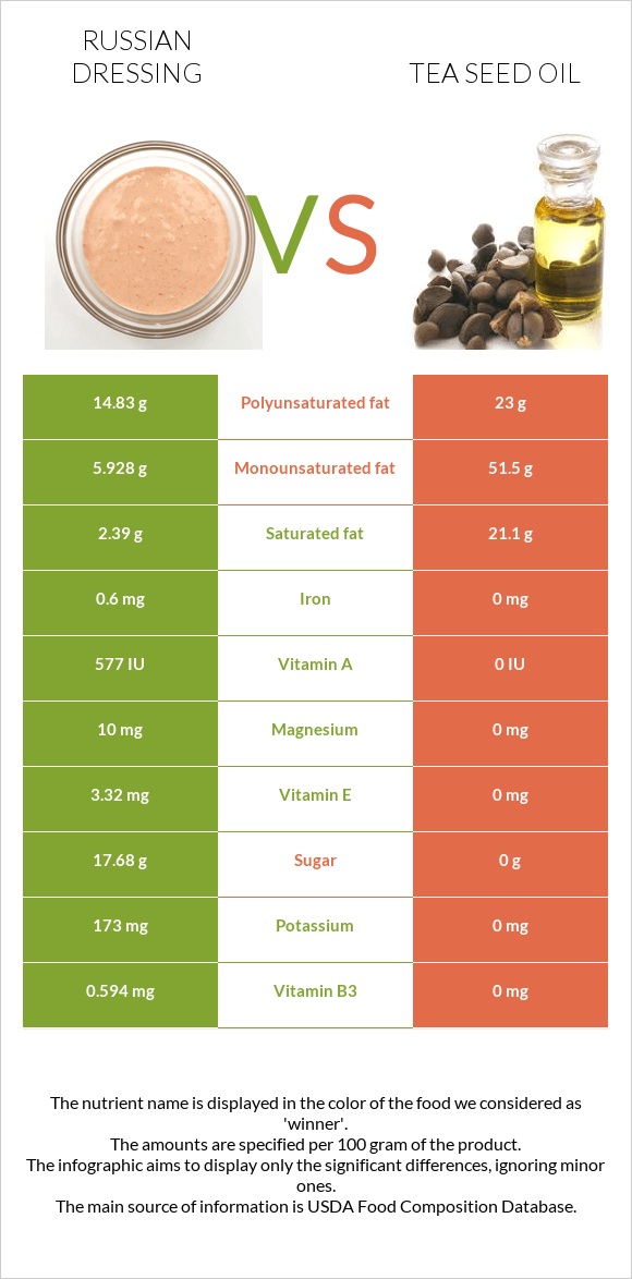 Russian dressing vs Tea seed oil infographic