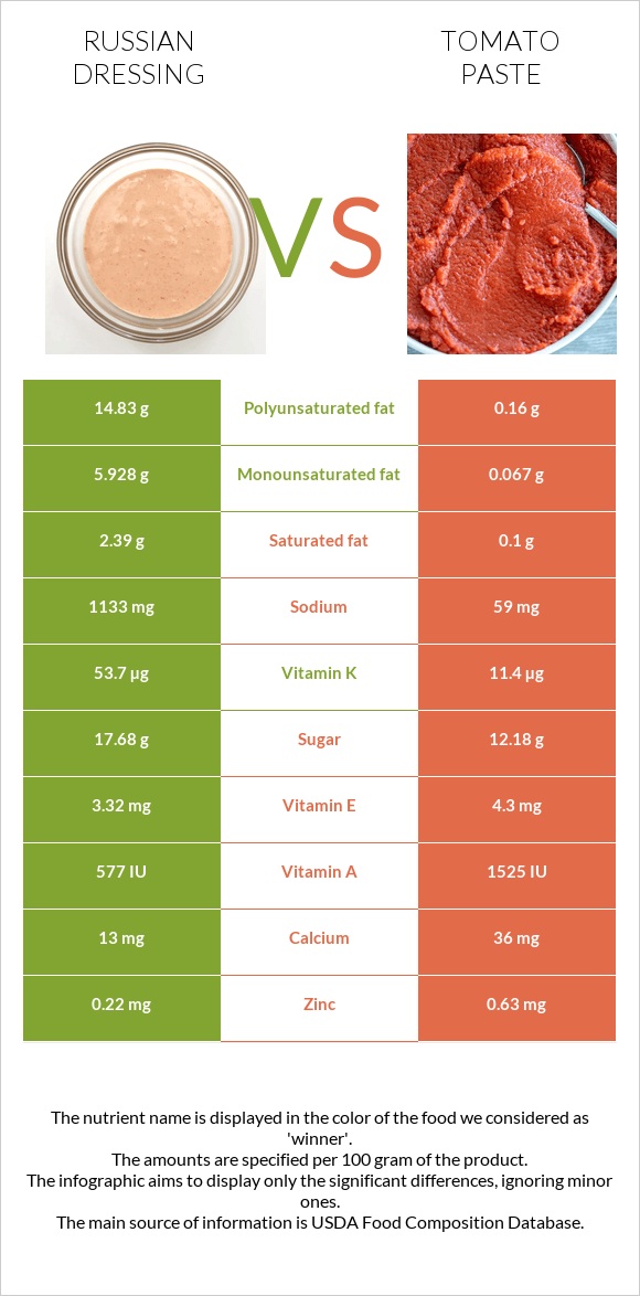 Ռուսական սոուս vs Տոմատի մածուկ infographic