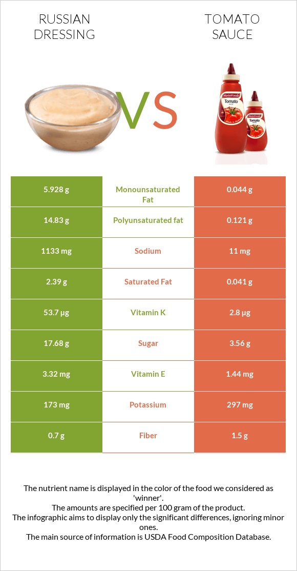 Russian dressing vs Tomato sauce infographic