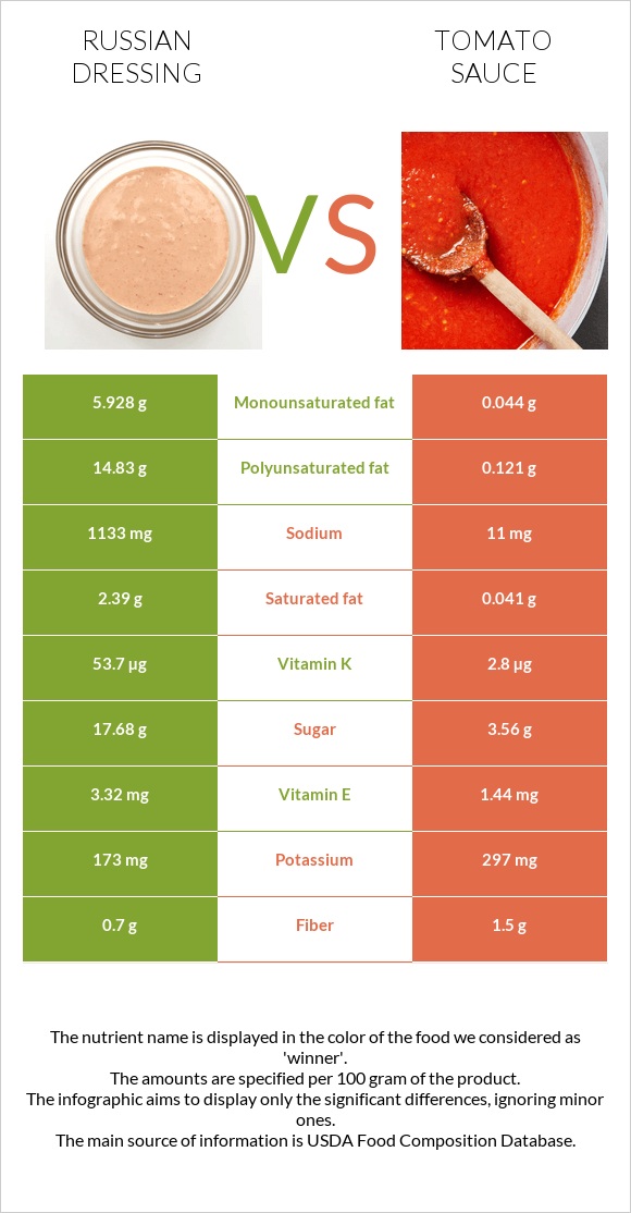 Ռուսական սոուս vs Տոմատի սոուս infographic