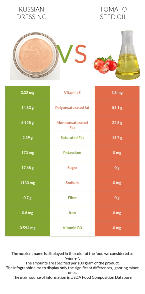 Russian dressing vs Tomato seed oil infographic