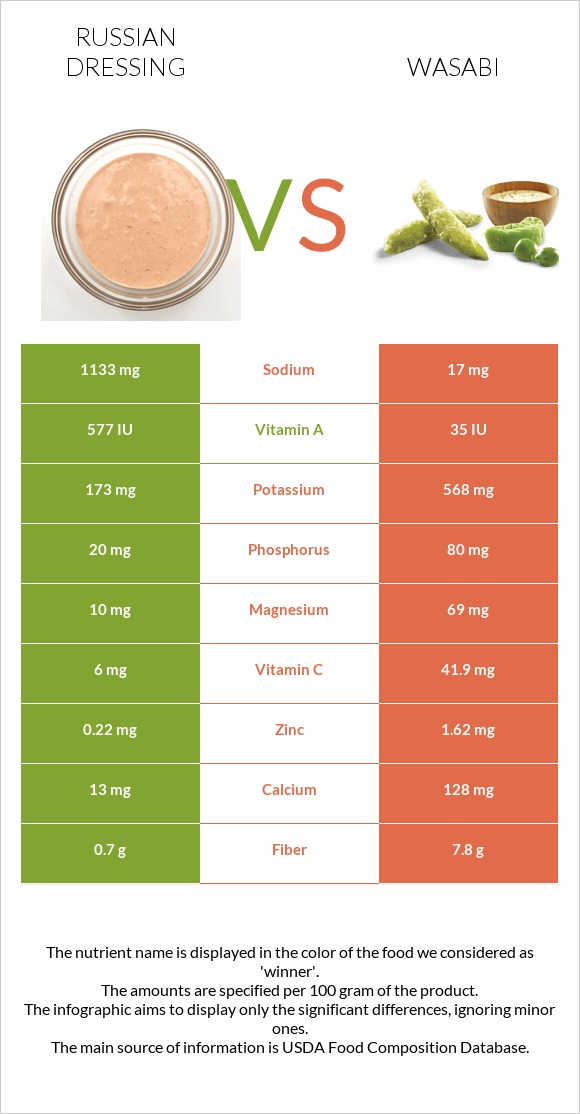 Russian dressing vs Wasabi infographic