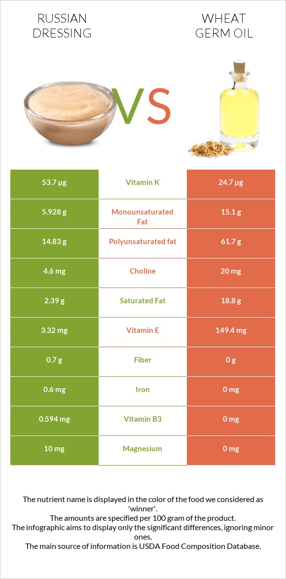 Ռուսական սոուս vs Ցորենի սերմի յուղ infographic
