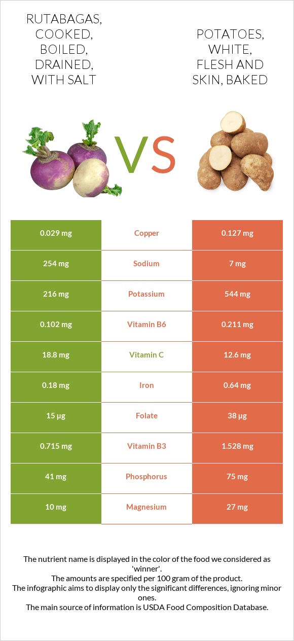 Rutabagas, cooked, boiled, drained, with salt vs. Potatoes, white ...