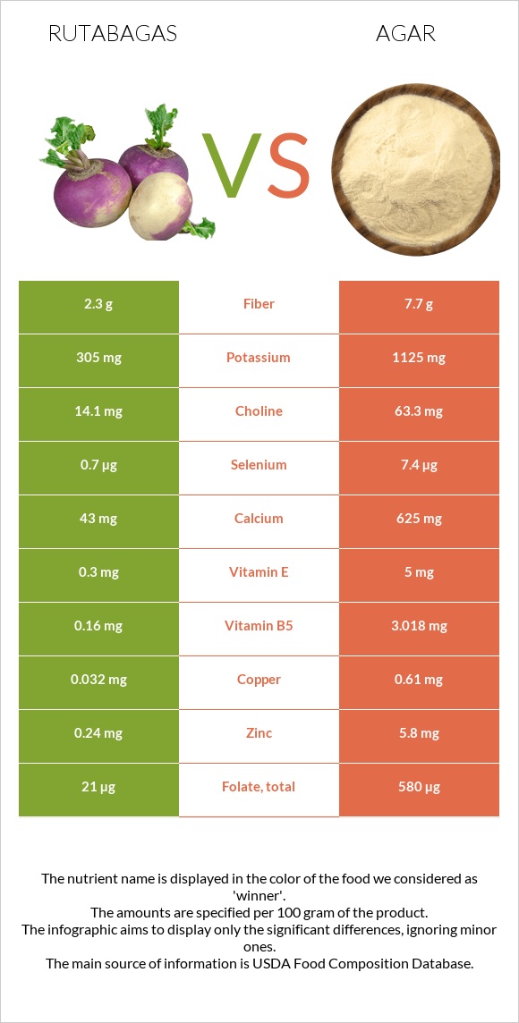 Rutabagas vs Agar infographic