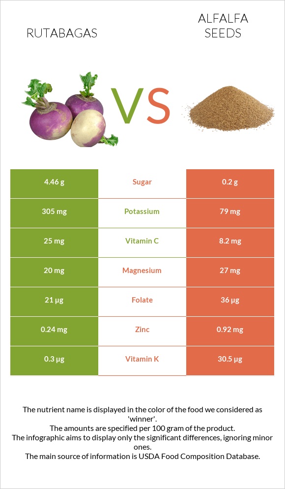 Rutabagas vs Alfalfa seeds infographic